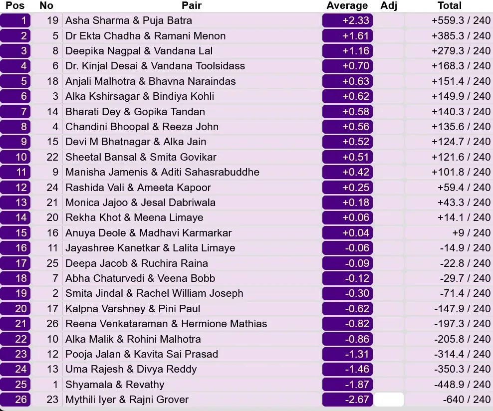 The 12th EA Bridge Online Women Pairs Tournament takes place December 15th at 3 p.m. on RealBridge. Express Avenue Mall sponsors this established event offering cash prizes and BFI Masterpoints, showcasing women's bridge talent nationwide.
