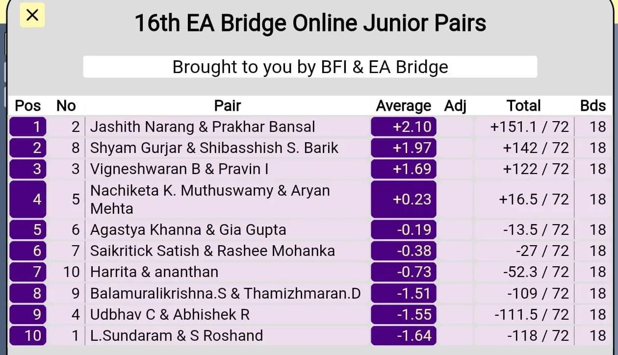 The 16th EA Bridge Online Junior Pairs Tournament takes place December 14th at 3 p.m. on RealBridge. Express Avenue Mall sponsors this established series offering junior players nationwide a platform for competitive development and skill assessment.