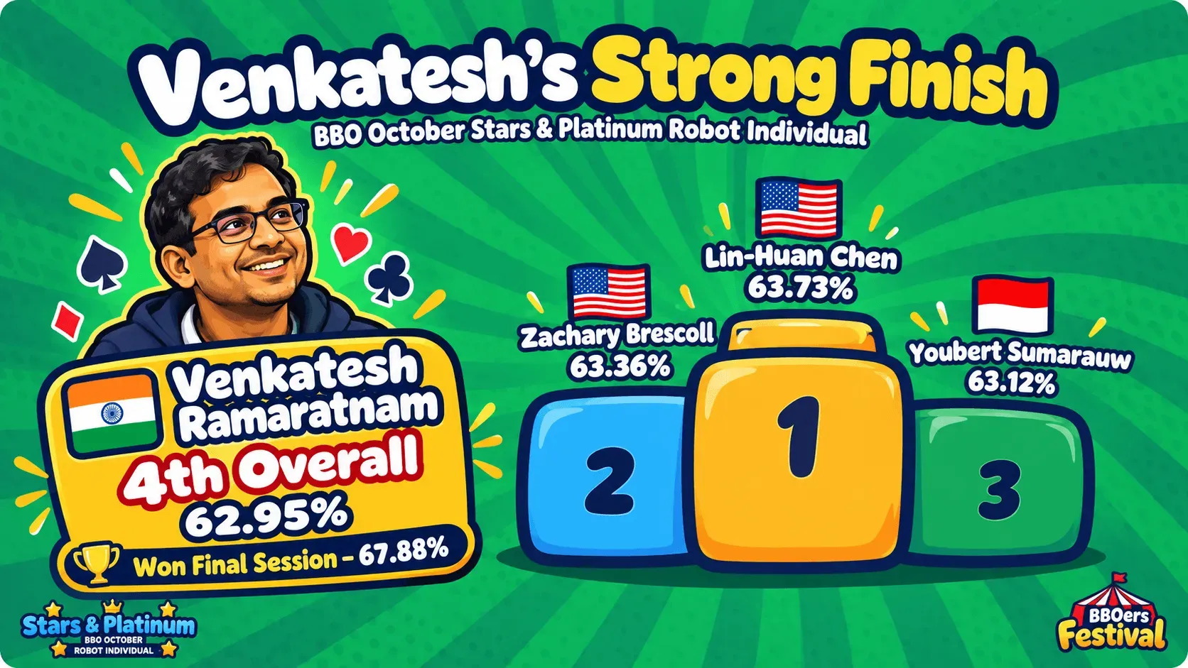 Venkatesh Ramaratnam finished fourth in BBO’s October Stars & Platinum and won the final session, adding an Indian highlight to online bridge.